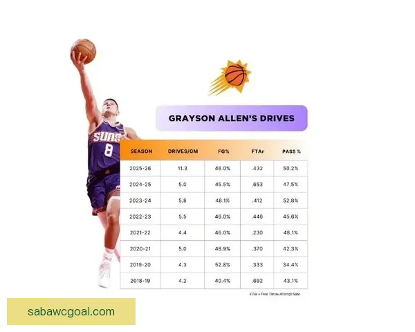 格雷森阿伦生涯总助攻突破1000次新里程碑展现全能成长