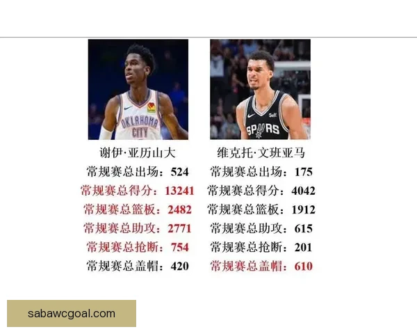 文班亚马冲击MVP三名记者集体选亚历山大最后两周悬念犹存